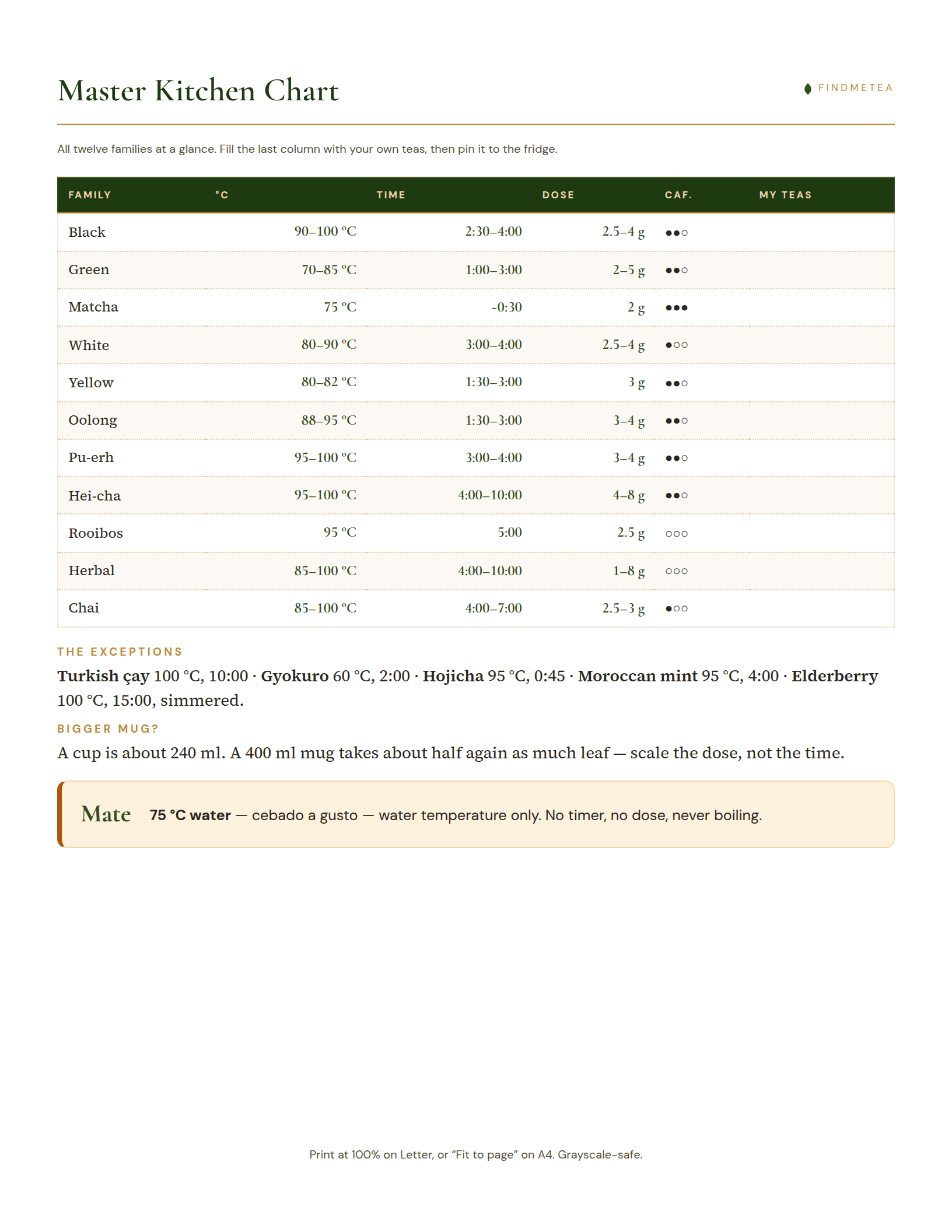The Master Kitchen Chart: temperature, time and dose for all twelve tea families on one page, with a caffeine column and a write-in column for your own teas.