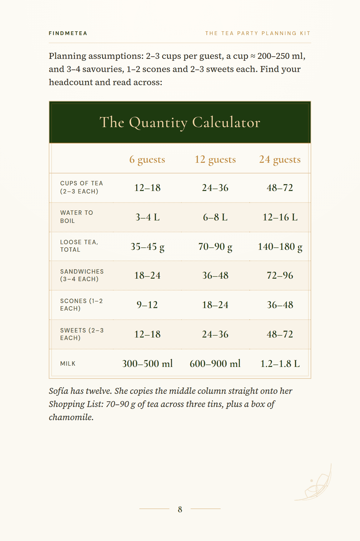 The guest-count quantity calculator: tea, water, food and milk for 6, 12 or 24 guests.