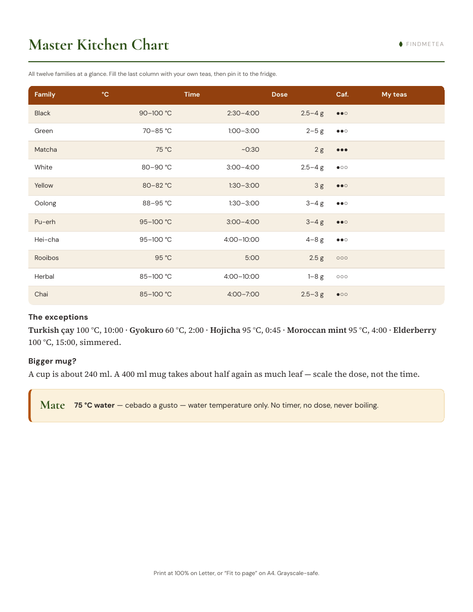 The Master Kitchen Chart: temperature, time and dose for all twelve tea families on one page, with a caffeine column and a write-in column for your own teas.