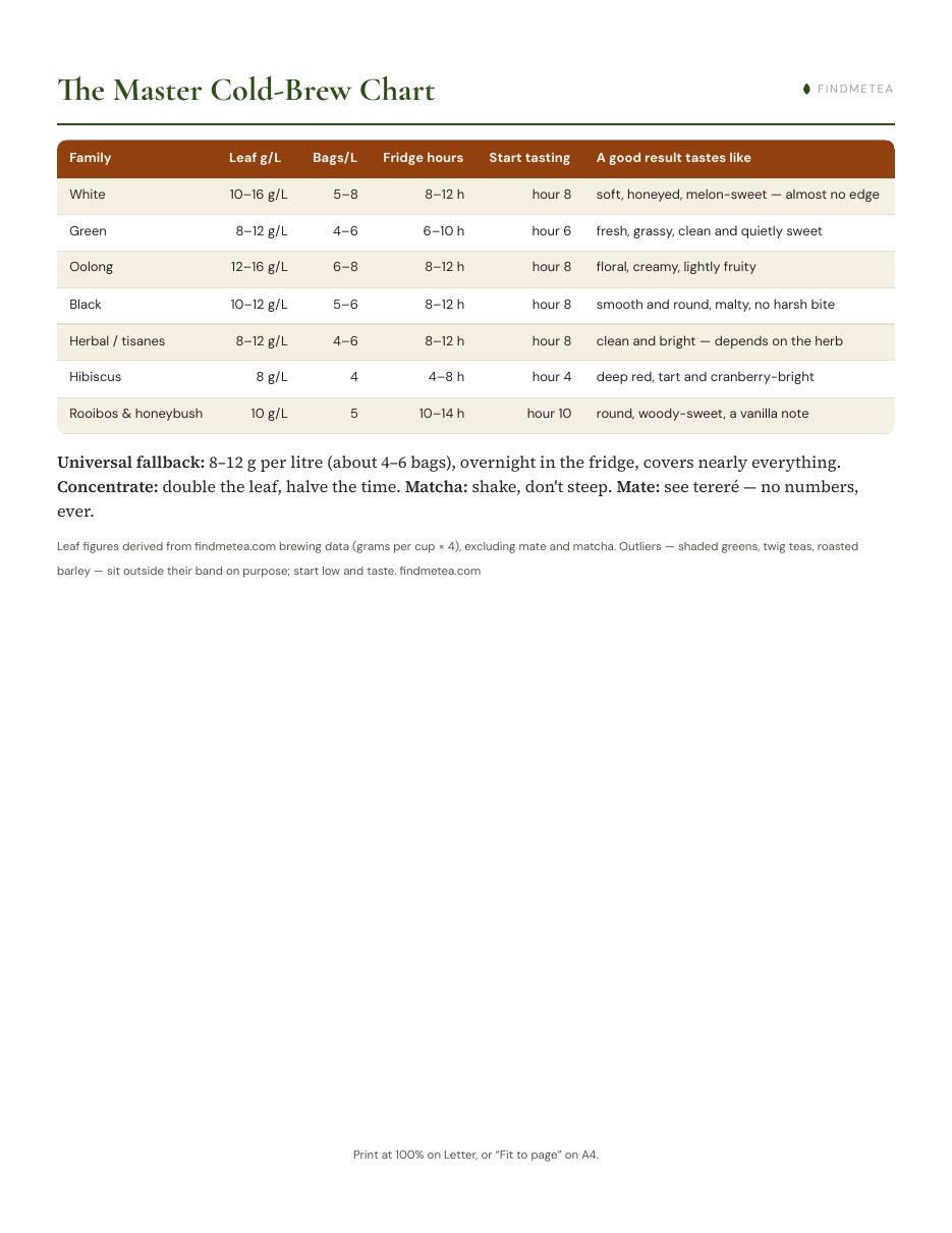 The Master Cold-Brew Chart: leaf grams, tea-bag counts, fridge hours and taste for every tea family.