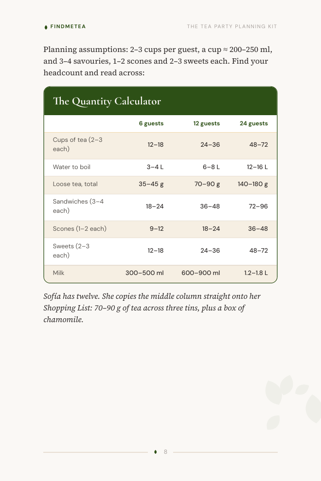 The guest-count quantity calculator: tea, water, food and milk for 6, 12 or 24 guests.